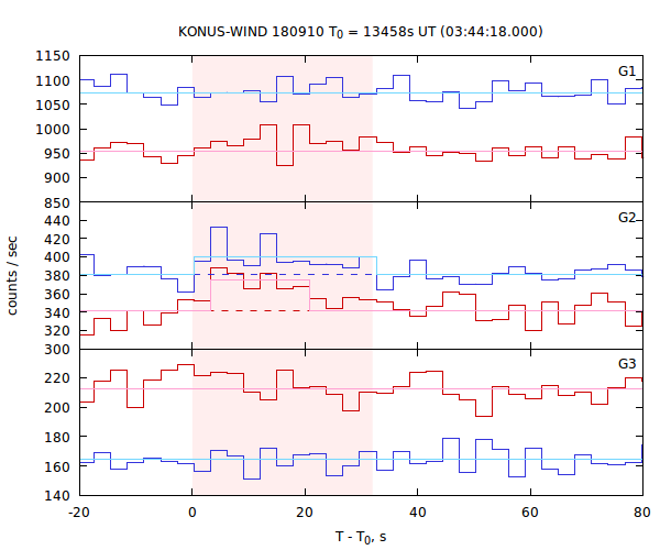 light curves