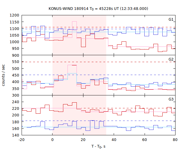 light curves