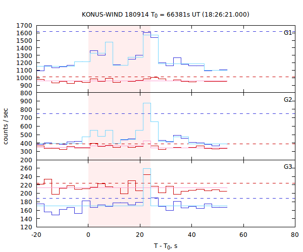 light curves