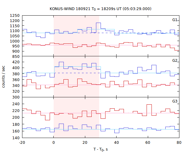 light curves