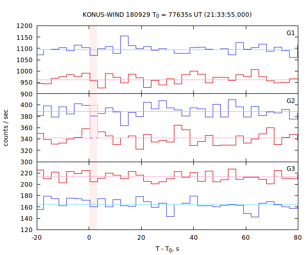 light curves