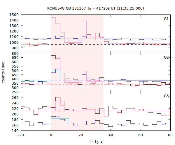 light curves