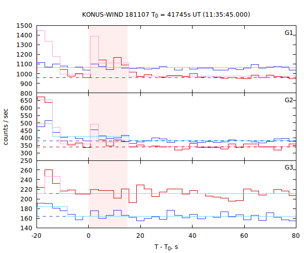 light curves