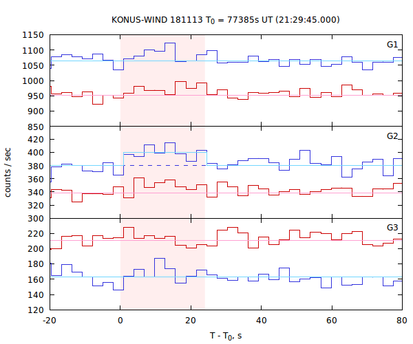 light curves