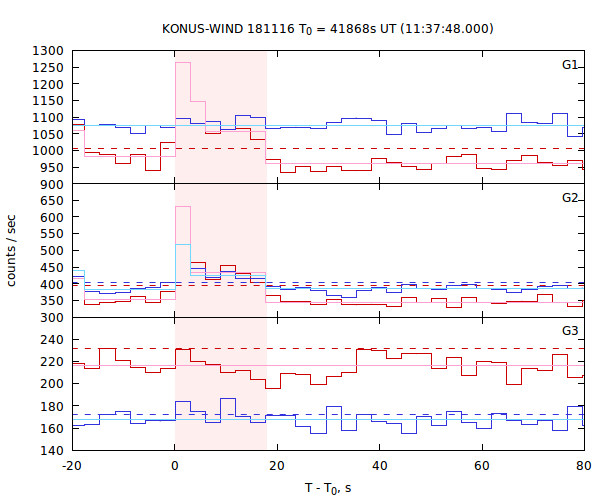 light curves