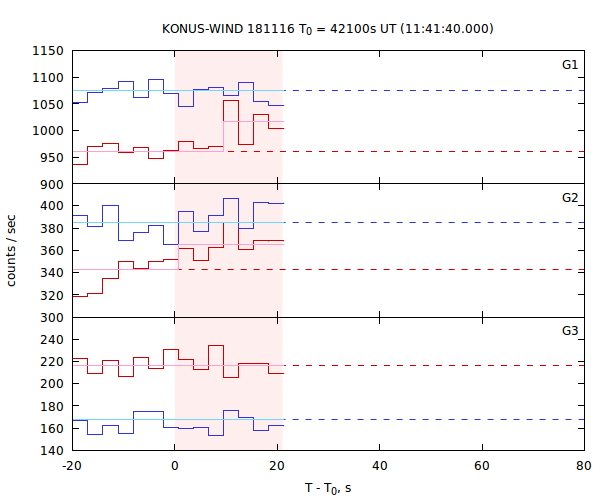 light curves