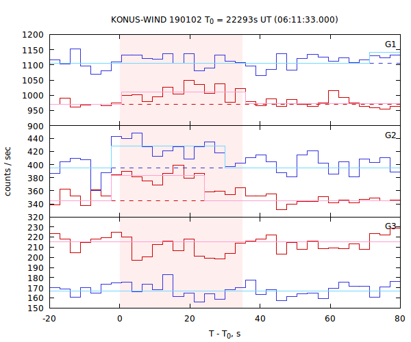 light curves