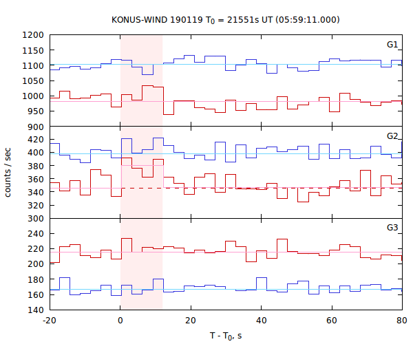 light curves