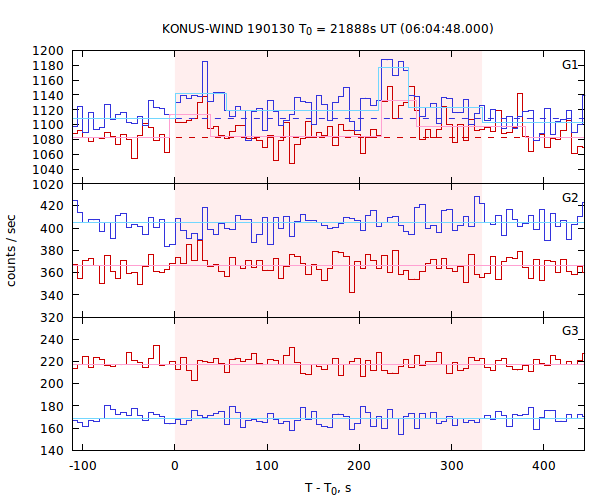 light curves