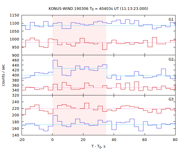 light curves