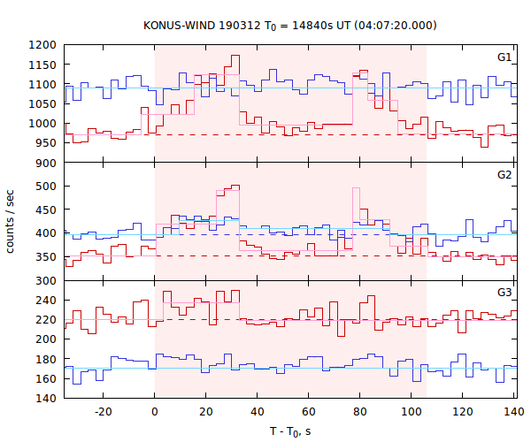 light curves