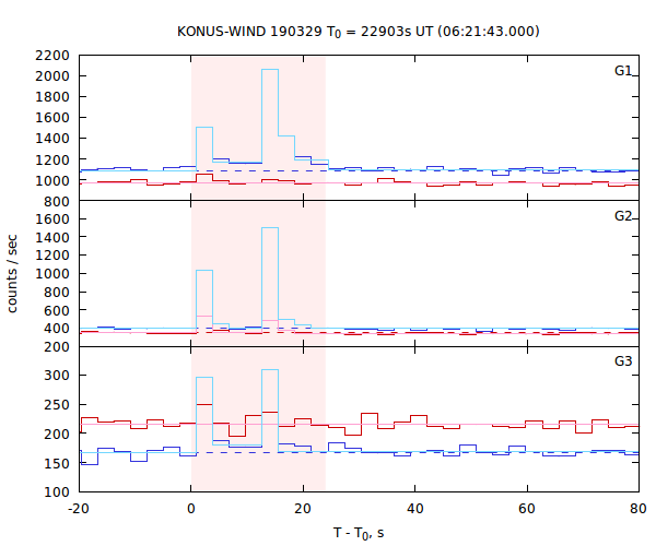 light curves