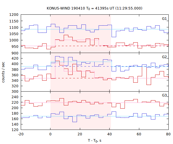 light curves