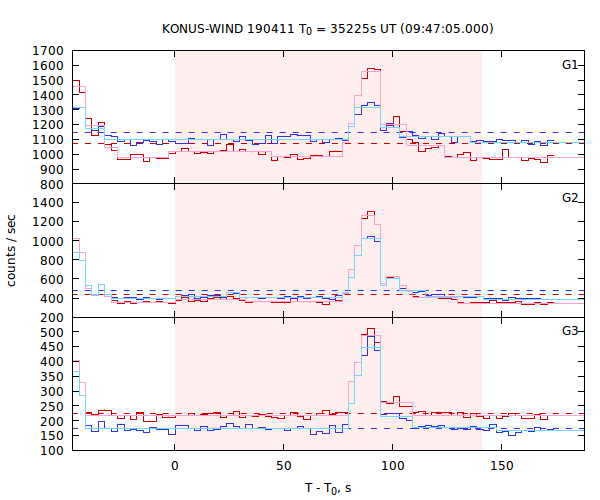 light curves