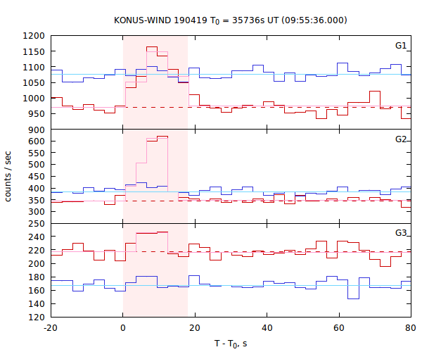 light curves