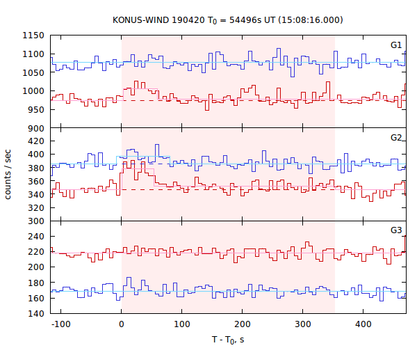 light curves