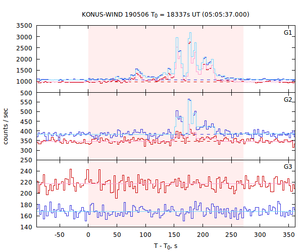 light curves