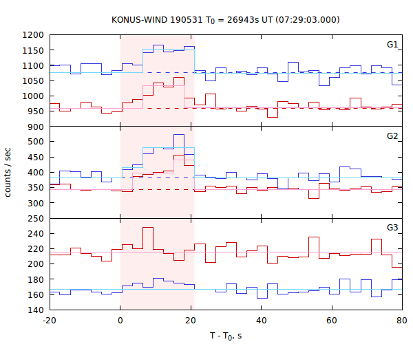 light curves