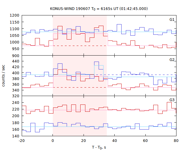 light curves