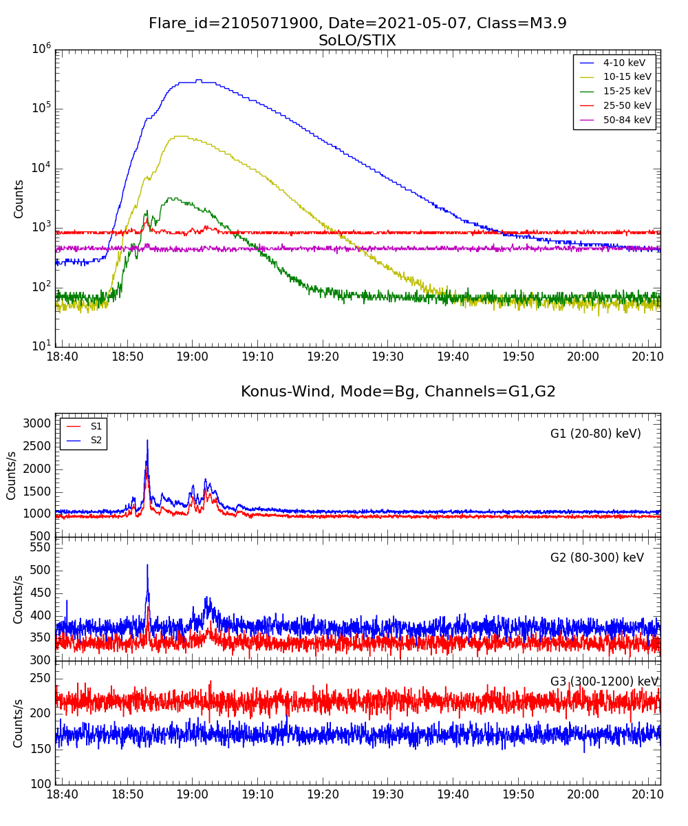 Lightcurve