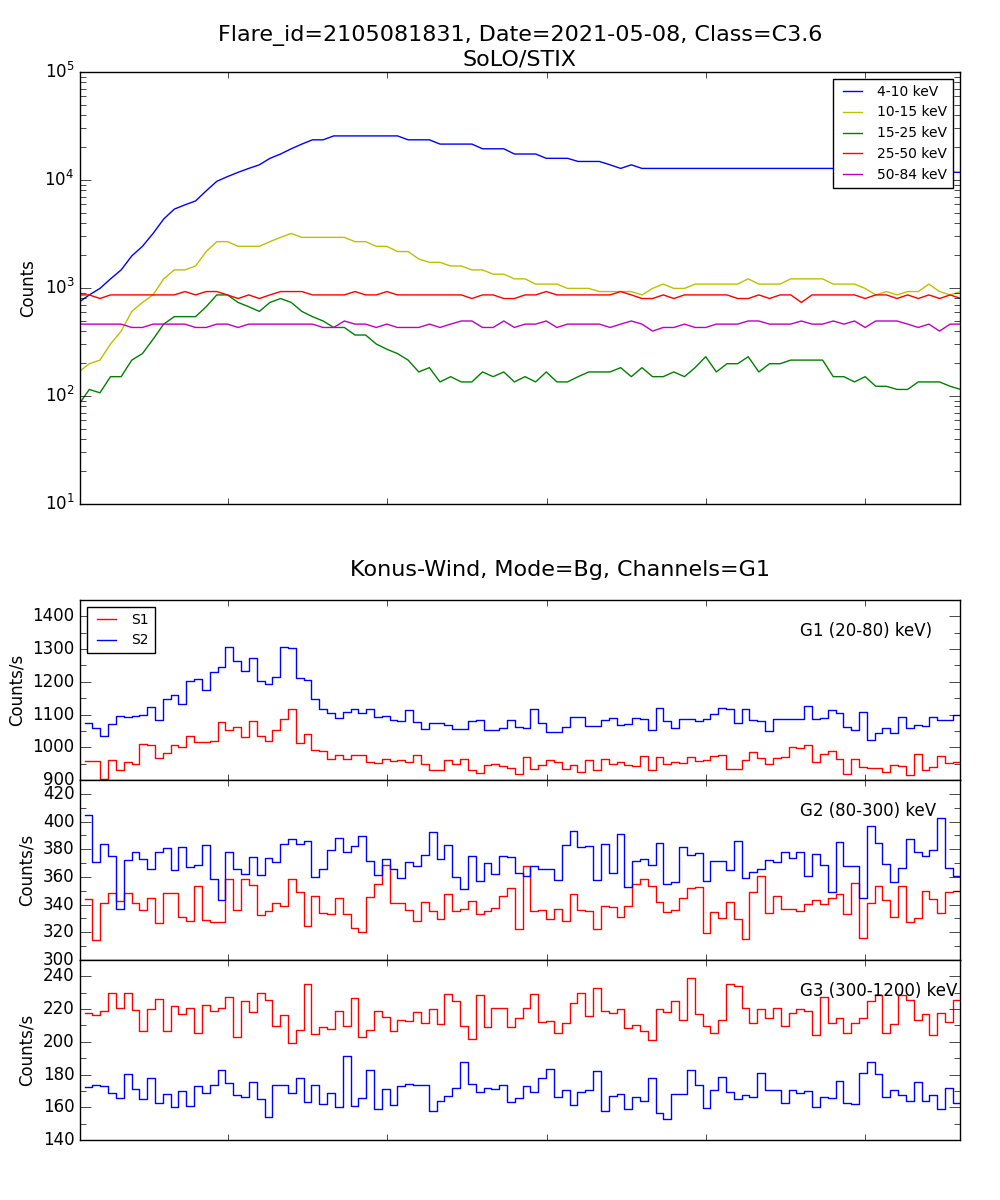 Lightcurve