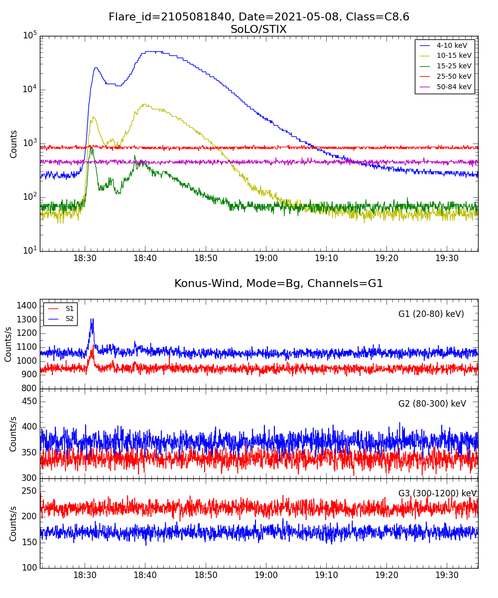 Lightcurve