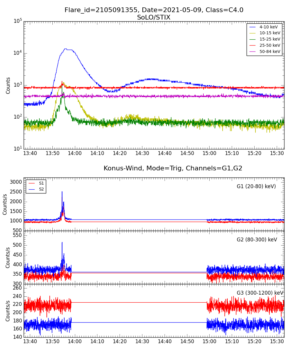 Lightcurve