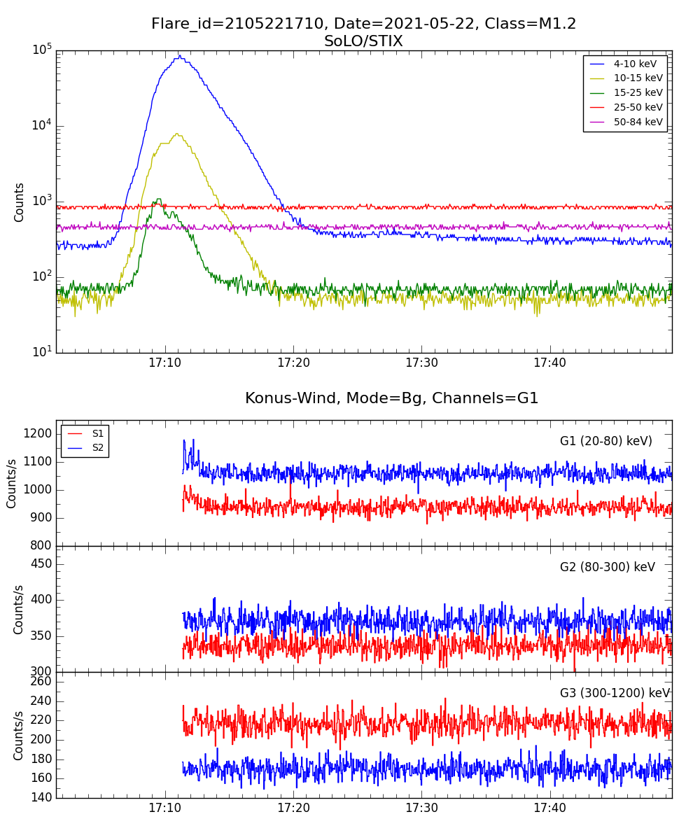 Lightcurve