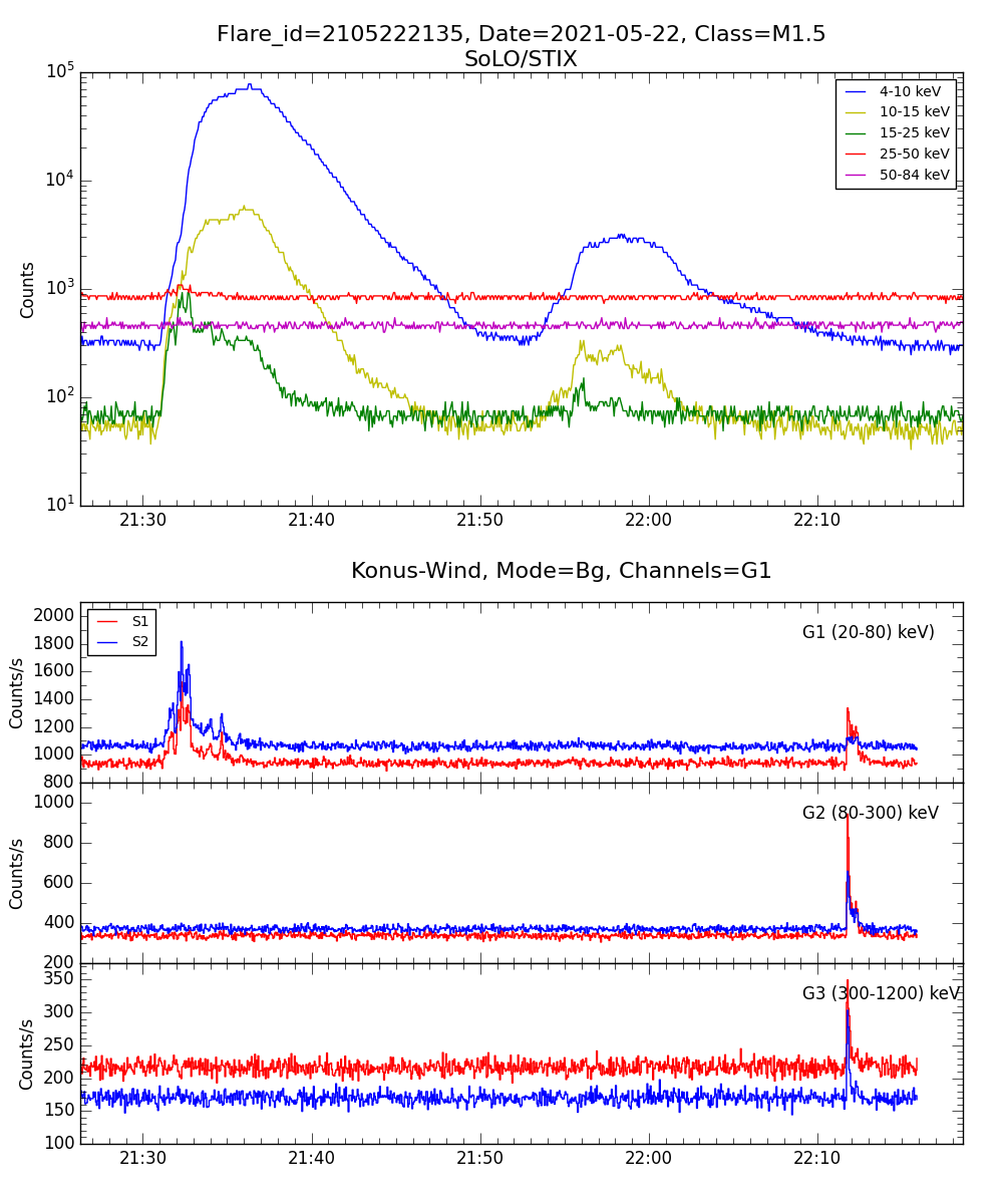 Lightcurve