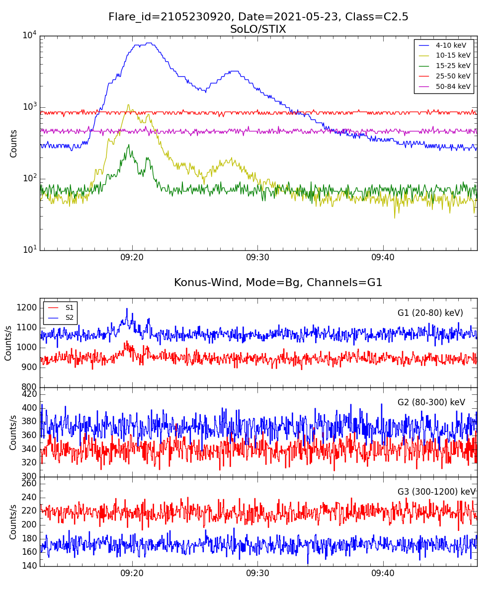 Lightcurve