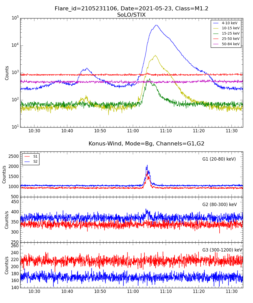 Lightcurve