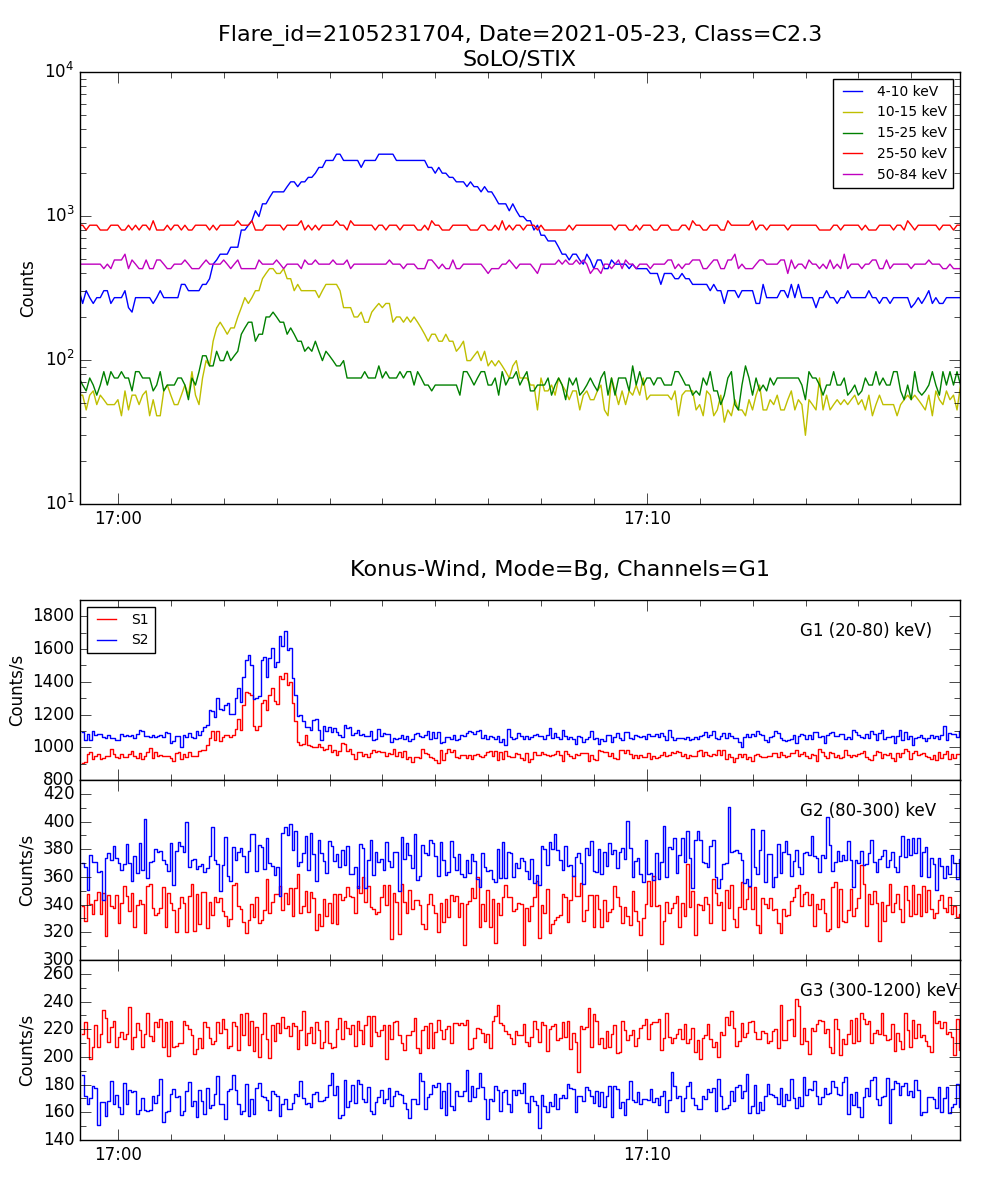 Lightcurve