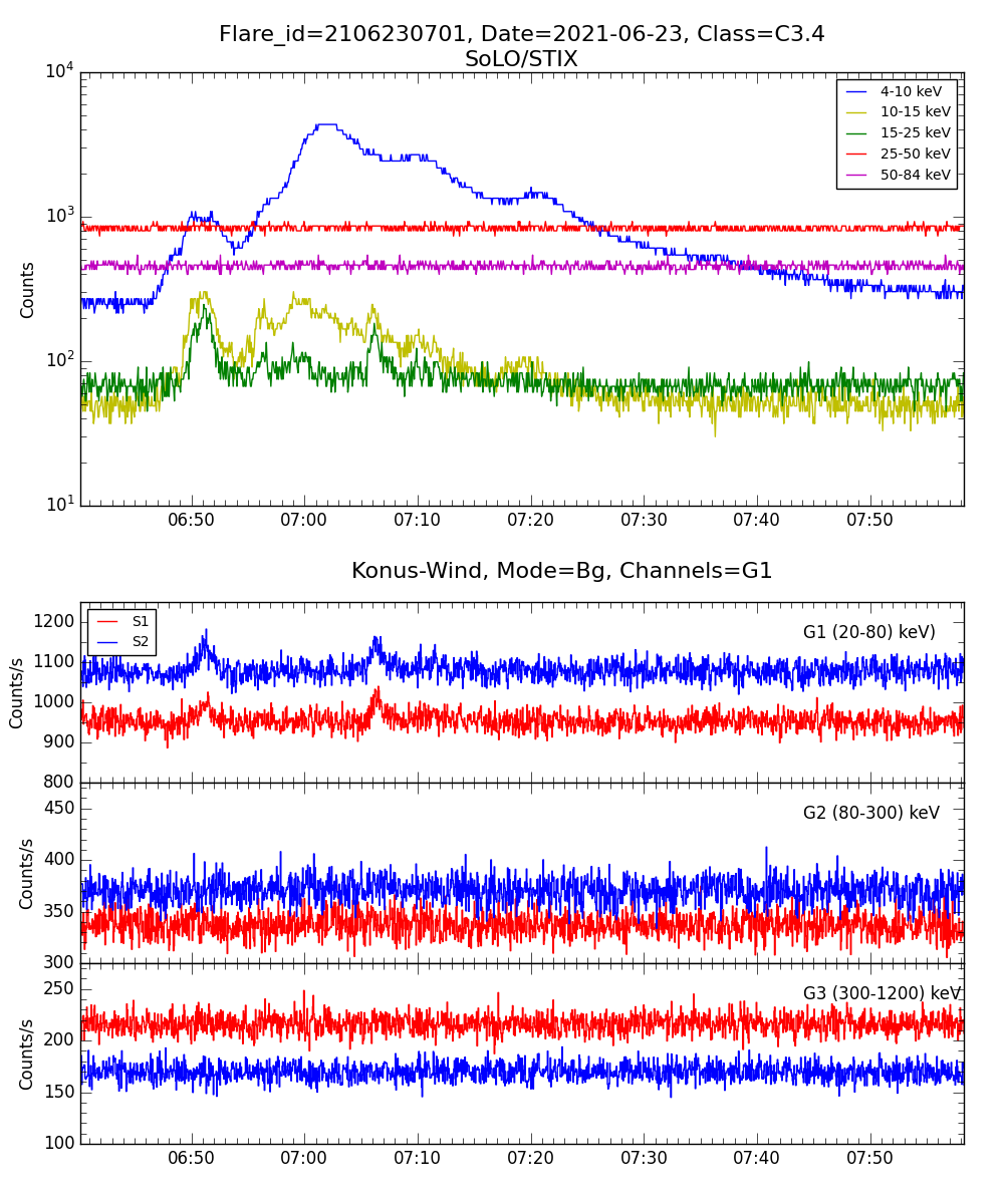 Lightcurve