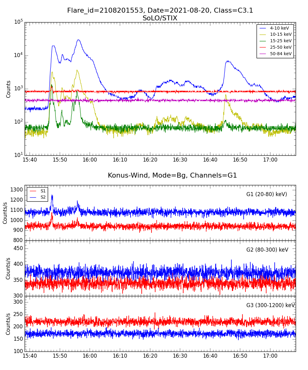 Lightcurve