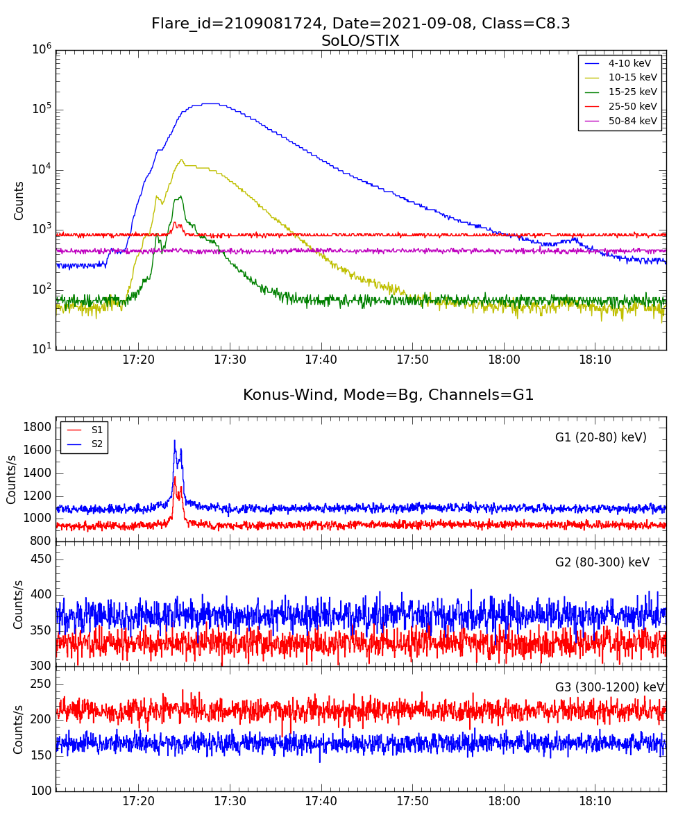 Lightcurve