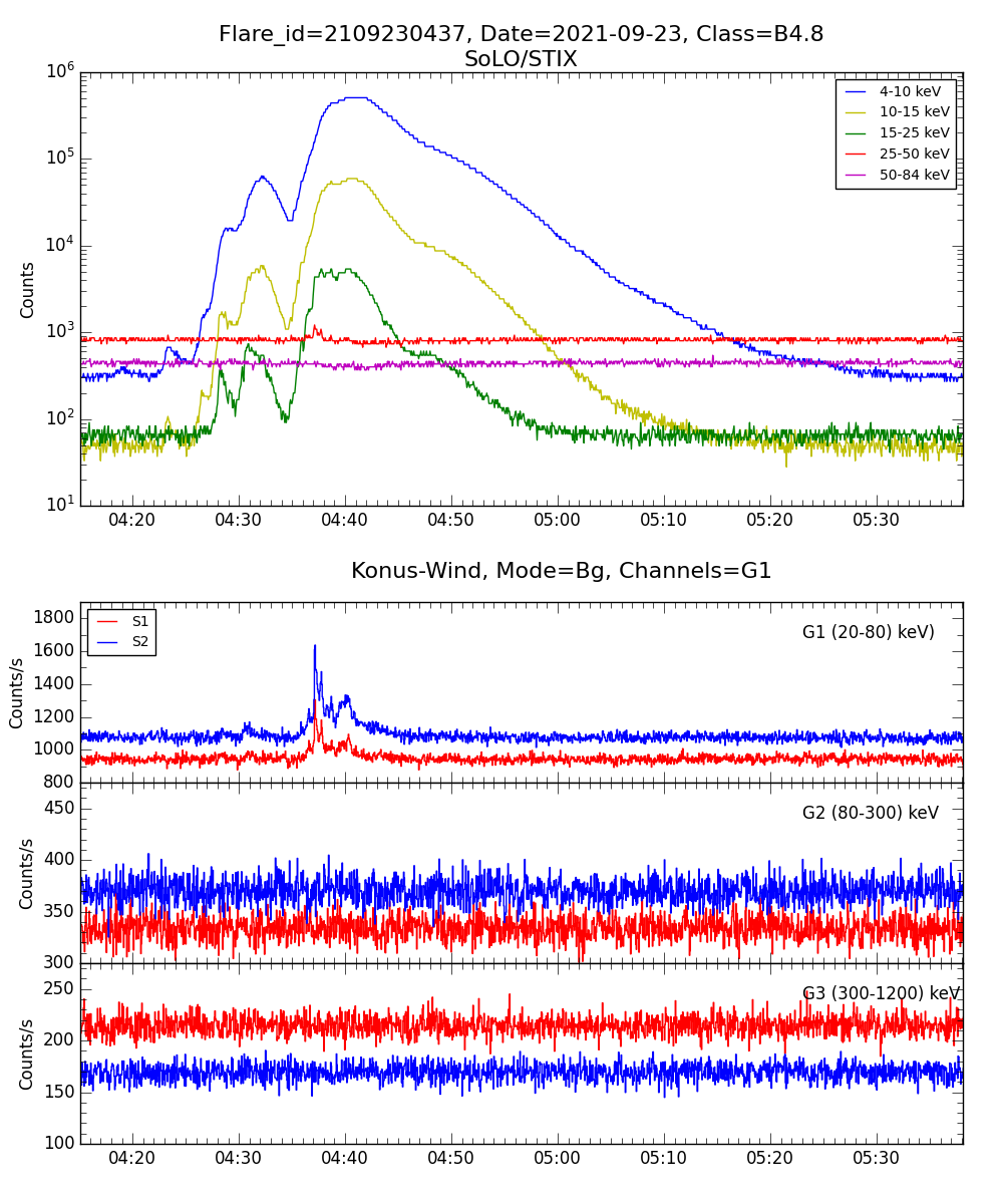 Lightcurve