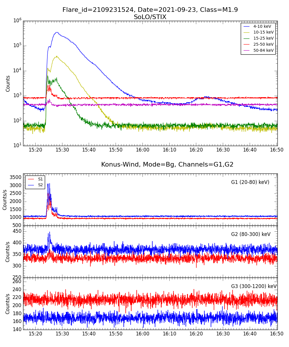 Lightcurve