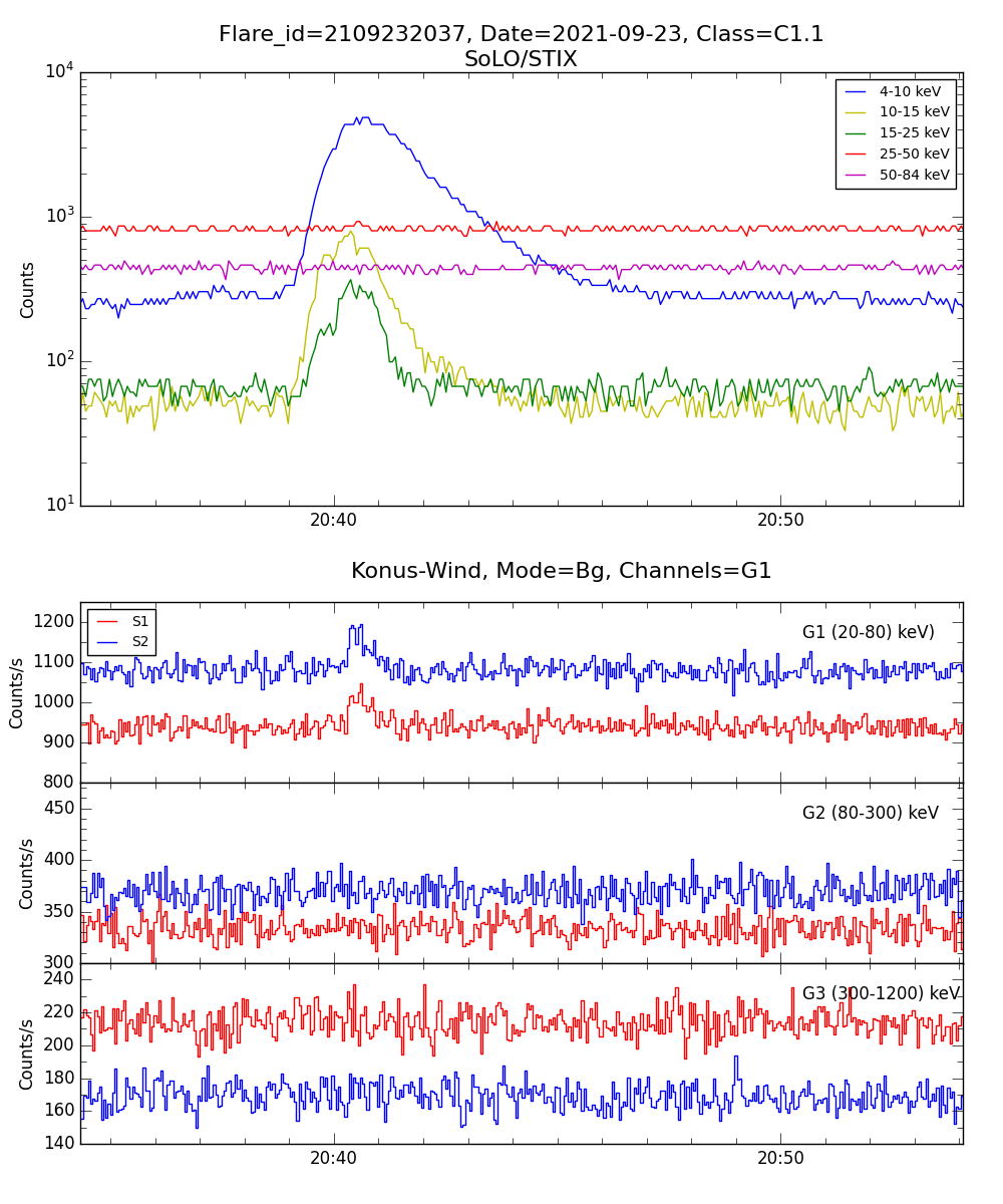 Lightcurve