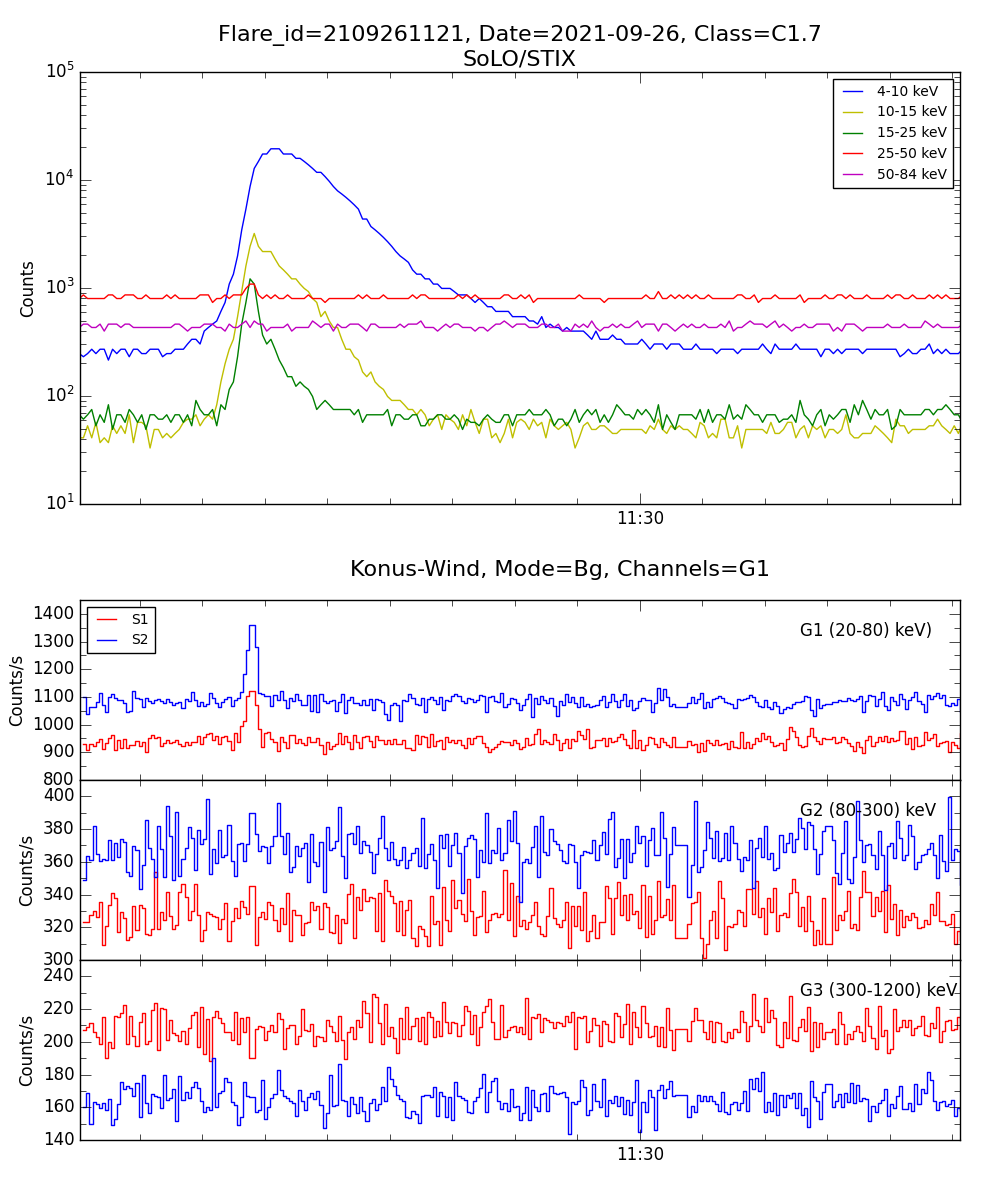 Lightcurve