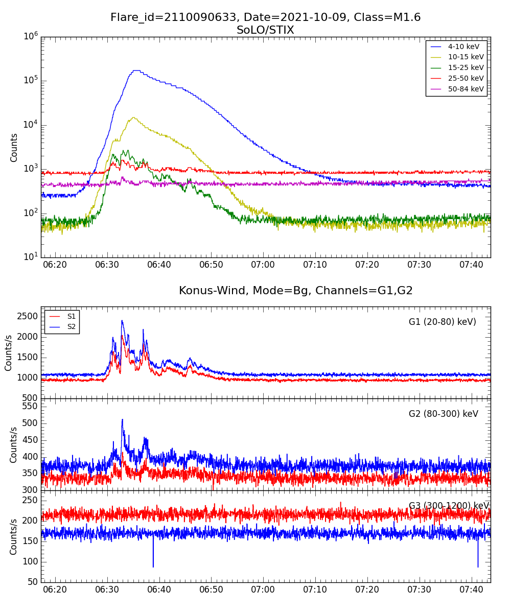 Lightcurve