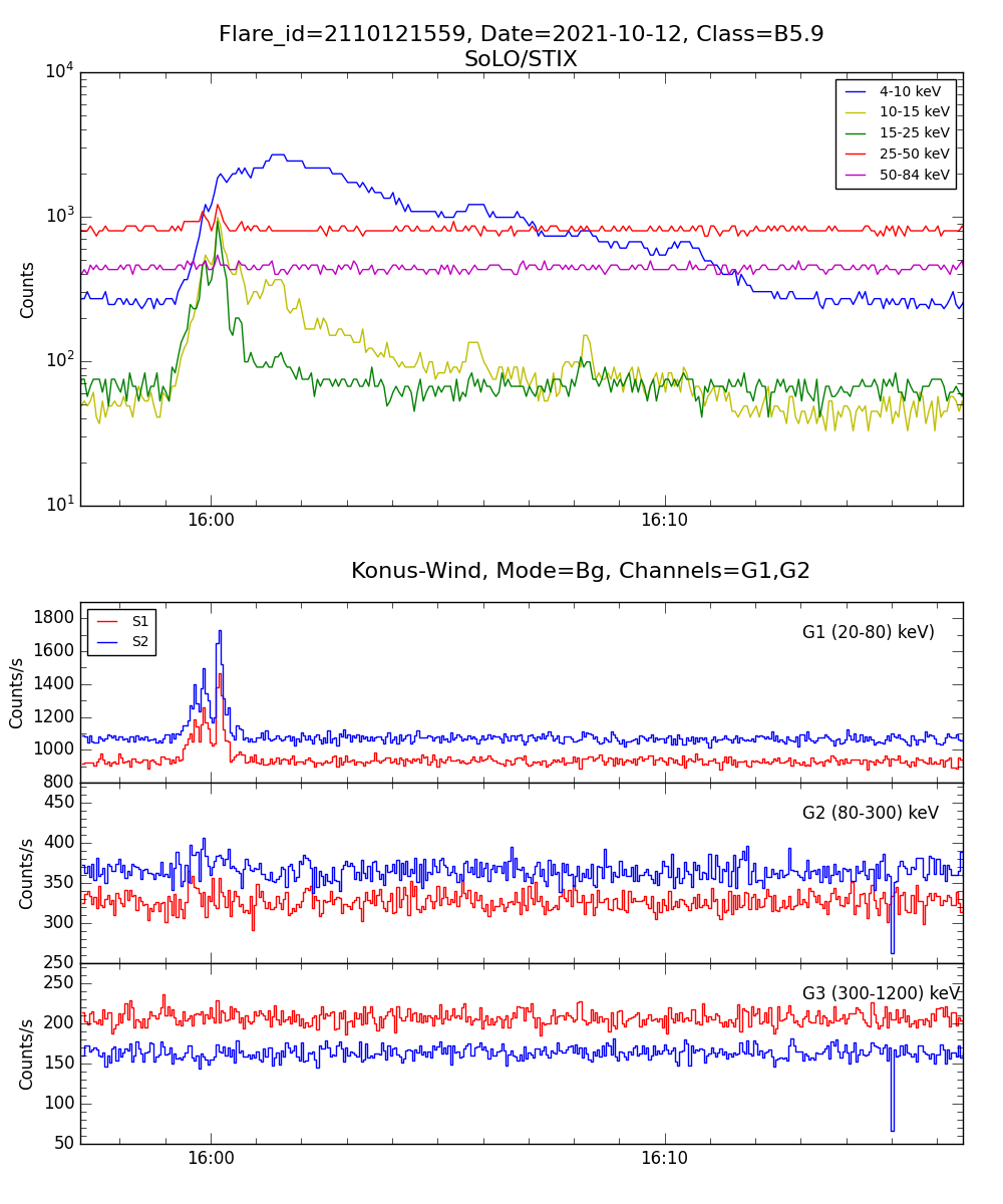 Lightcurve