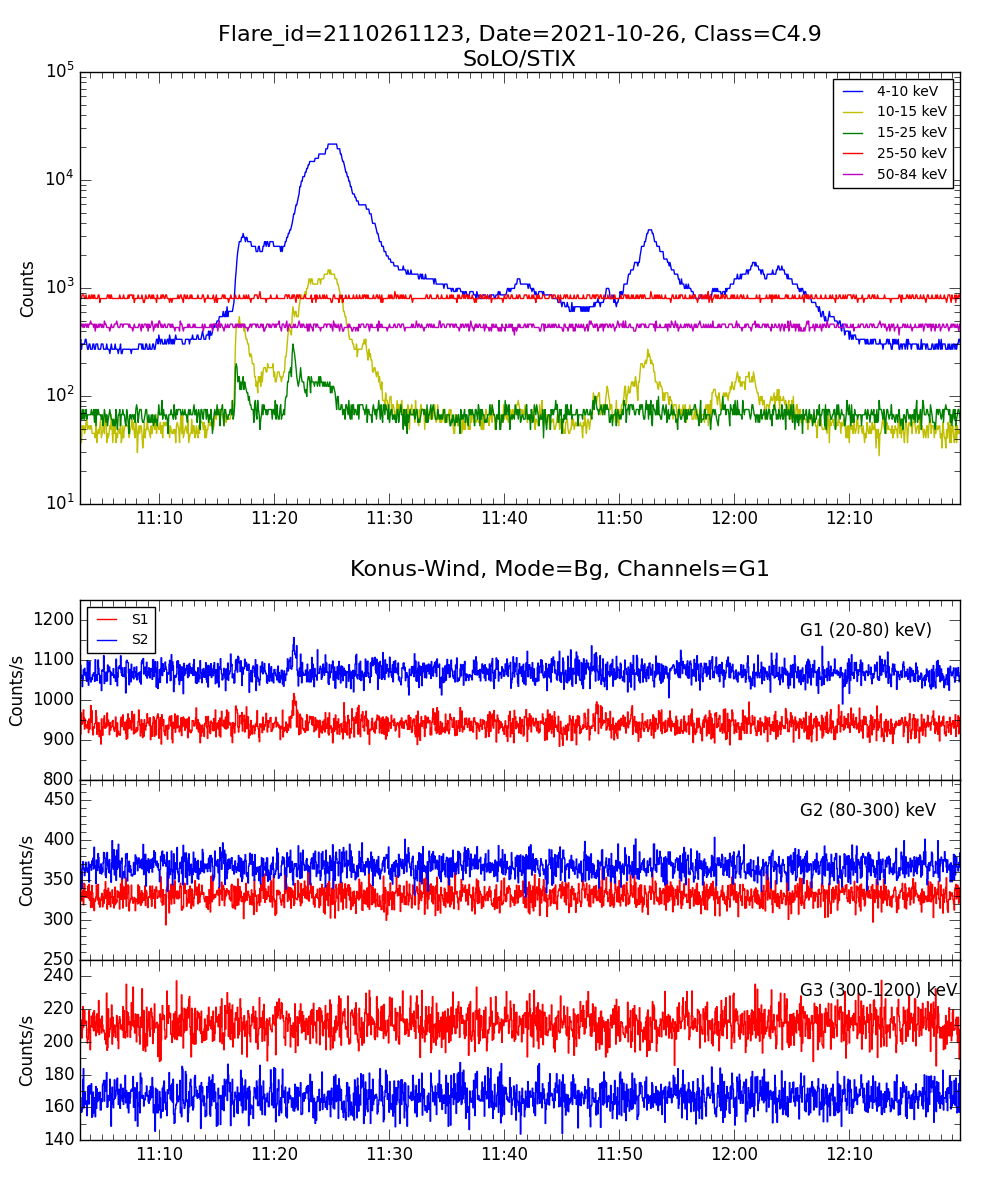 Lightcurve