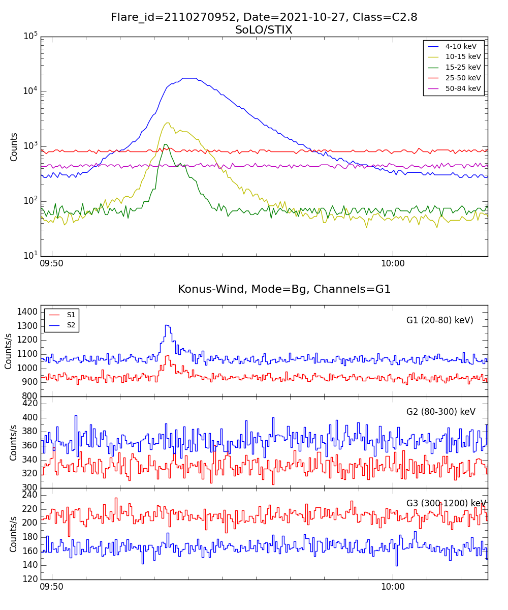 Lightcurve