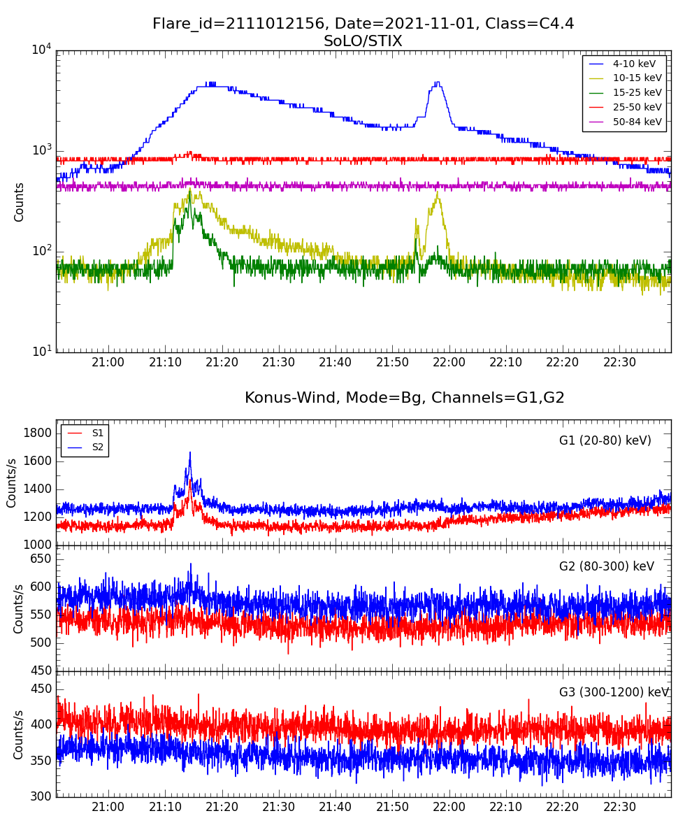 Lightcurve