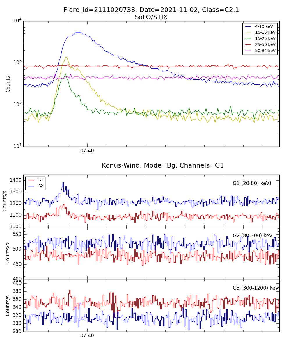 Lightcurve