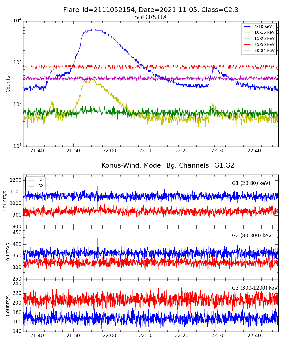 Lightcurve