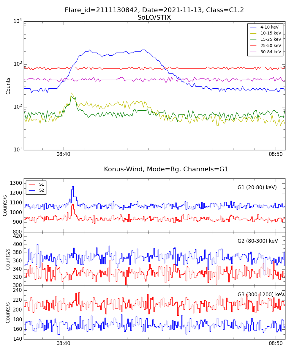 Lightcurve