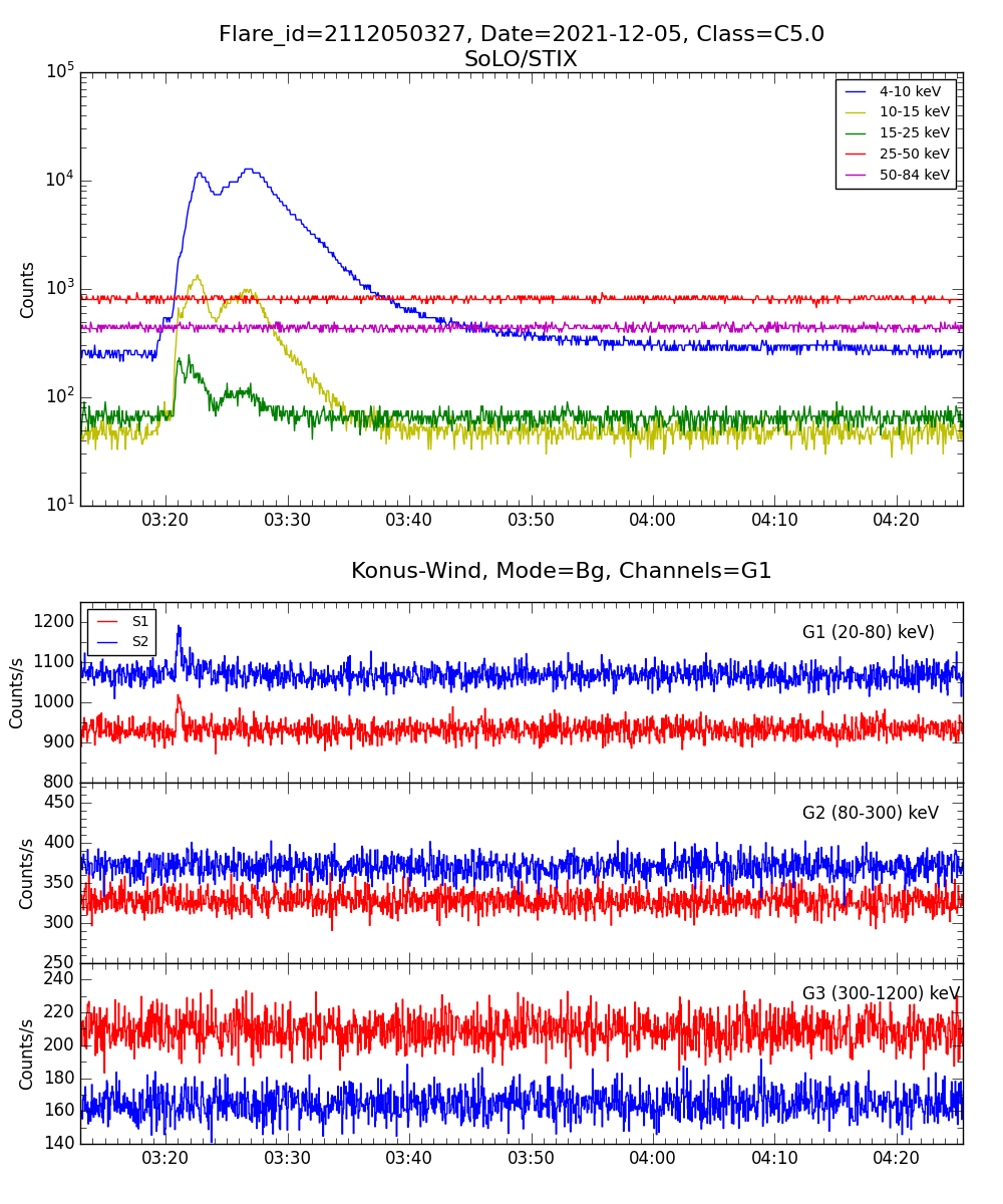 Lightcurve