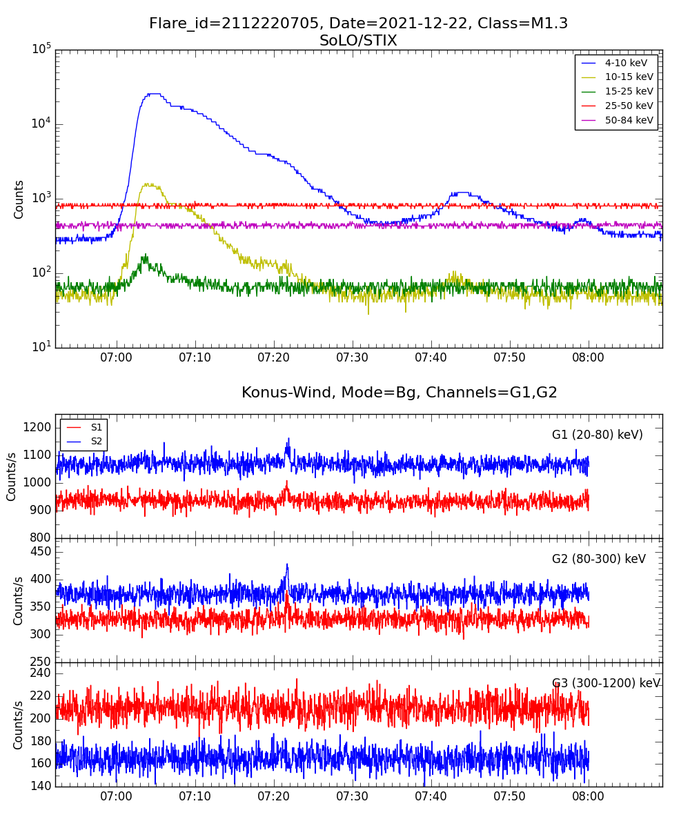 Lightcurve