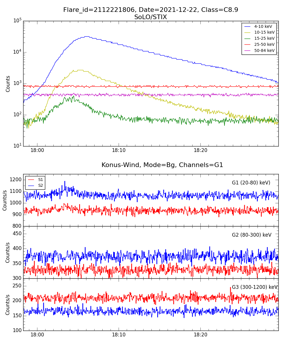 Lightcurve